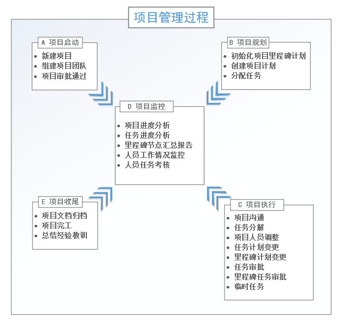 項(xiàng)目工作建設(shè)流程