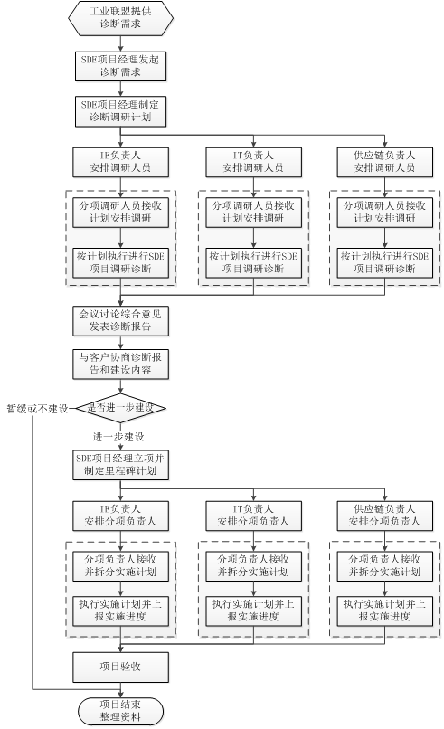 項(xiàng)目工作建設(shè)流程