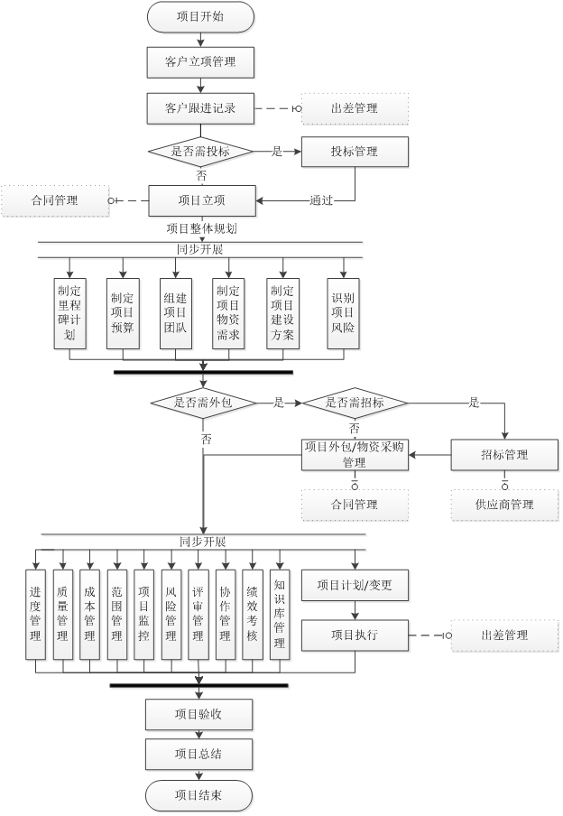 項(xiàng)目工作建設(shè)流程